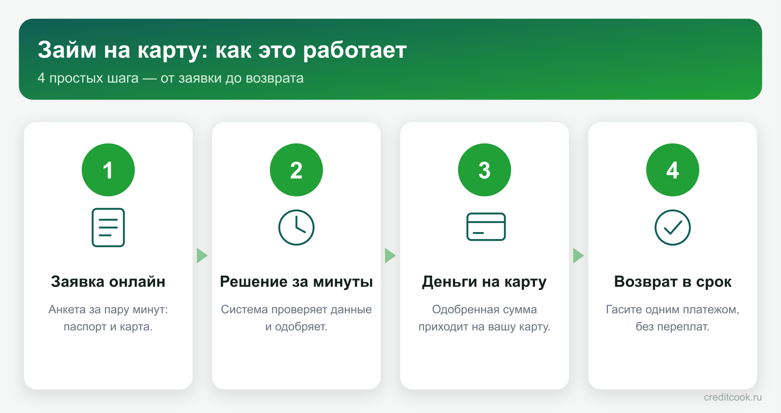 Займ на карту: как это работает за 4 шага